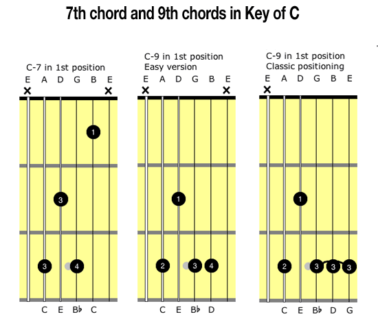 7th and 9th Chords In Key of C