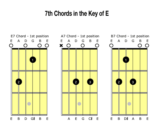 7th Chords In Key of E